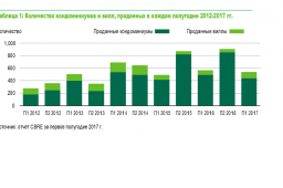 От жилой недвижимости на Пхукете ждут возврата инвестиций